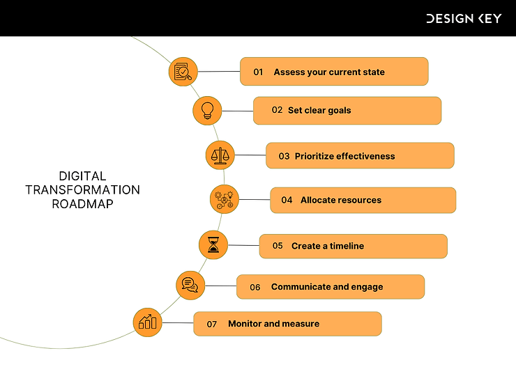 digital transformation roadmap