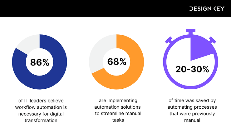 Automation in business processes. Source: Marketsplash 