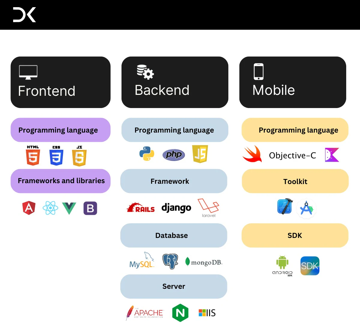 a typical technical stack for web or mobile application